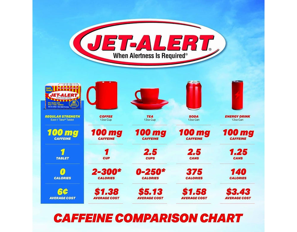 Jet-Alert on store shelf highlights accessible, non-prescription caffeine option.