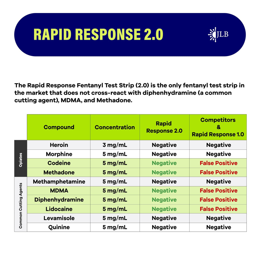 JLB Rapid Response 2.0 individually wrapped strips ensure hygienic use.