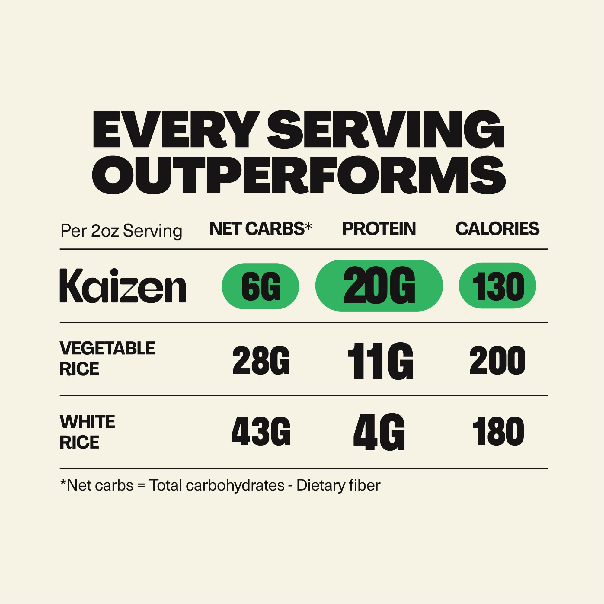 Kaizen Protein Rice nutrition facts show high fiber per serving.