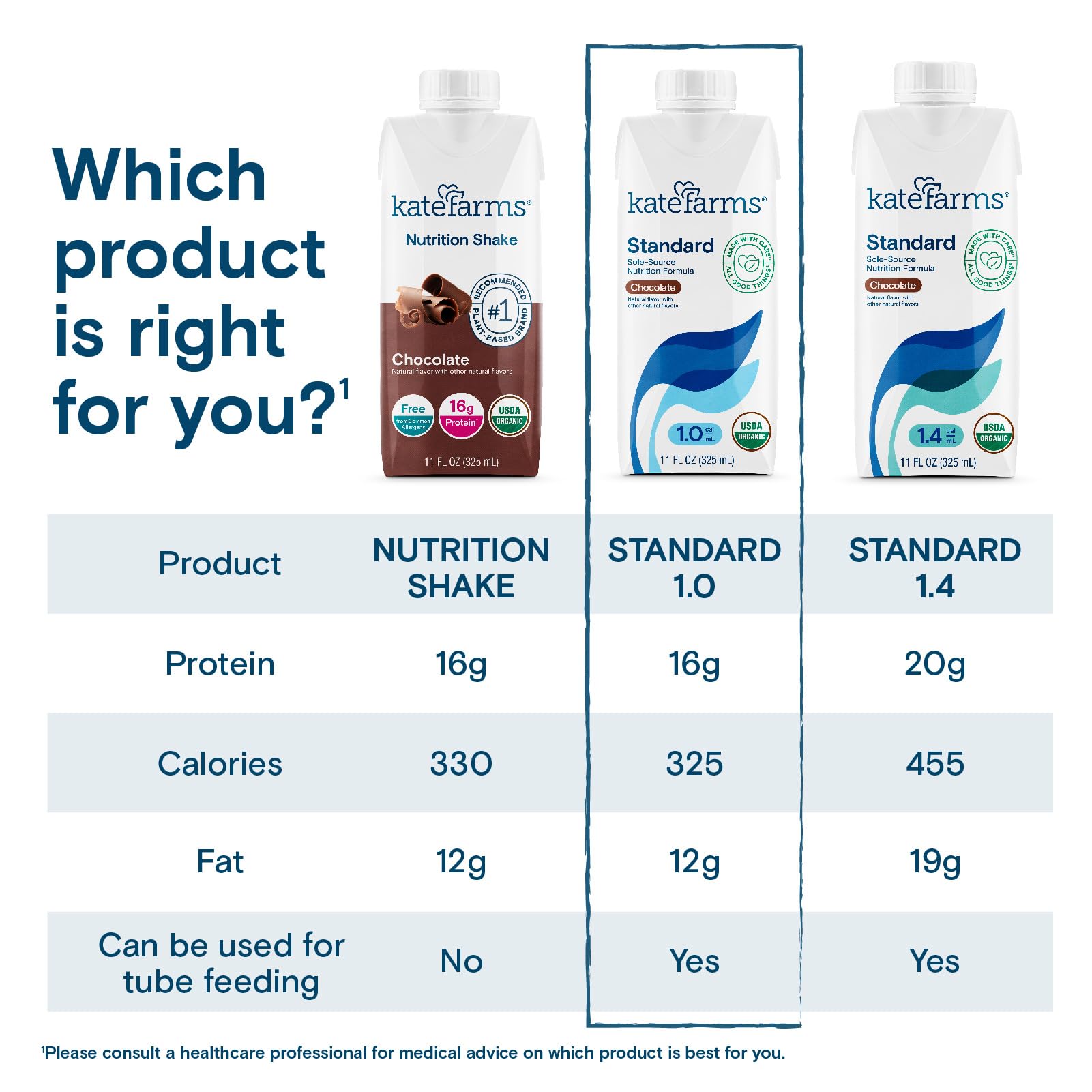 Nutrition facts panel for Kate Farms Organic1.0 Chocolate shake shows 16g protein