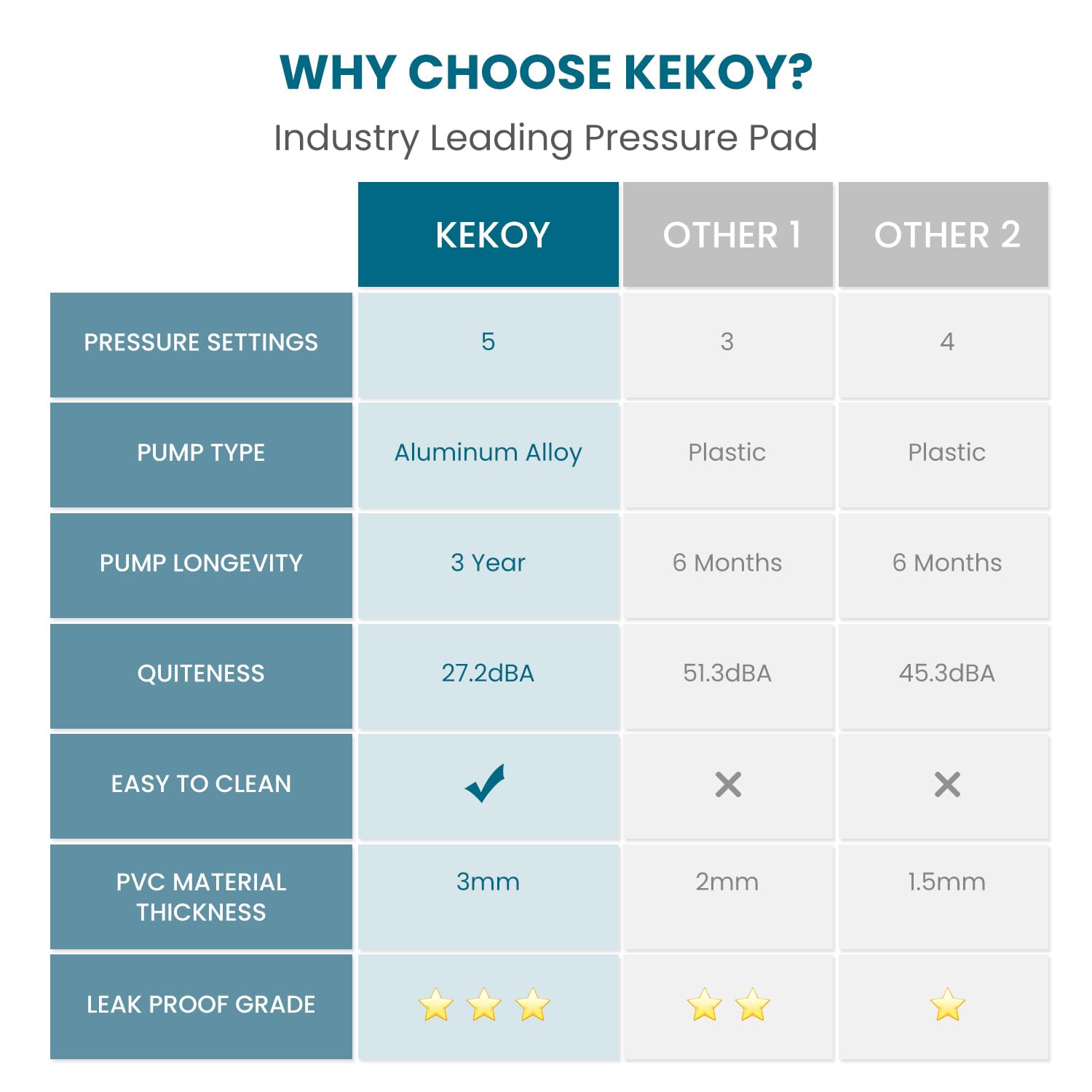 Kekoy waterproof and heat-resistant surface for easy cleaning and durability.