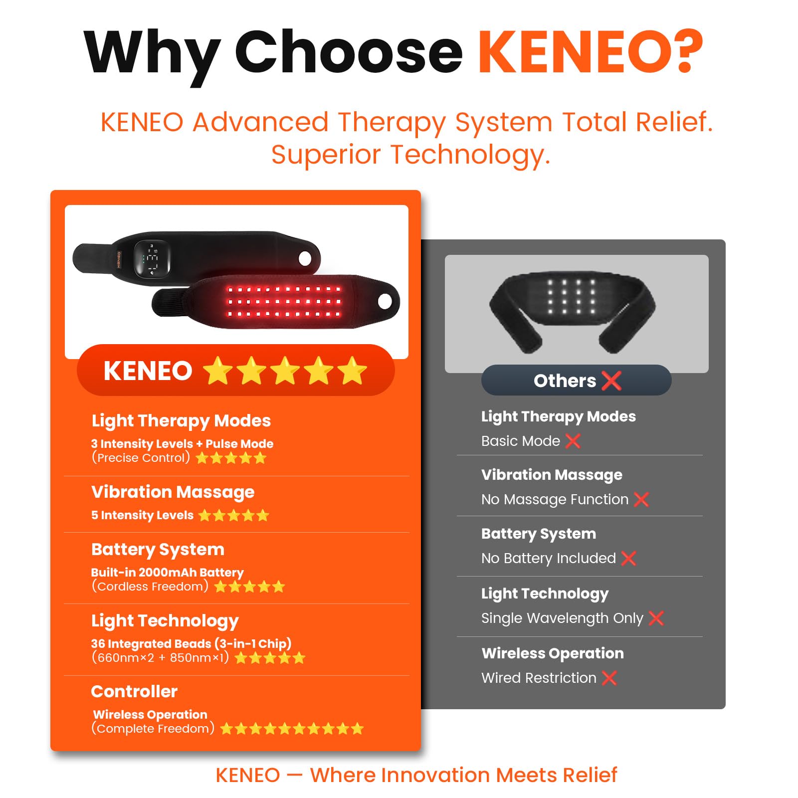 Keneo 36 medical-grade LEDs target the wrist area for focused coverage.