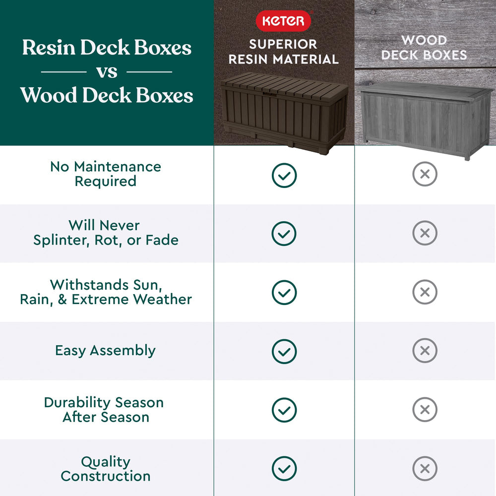 Keter Kentwood 92G deck box easy assembly in minutes without tools.