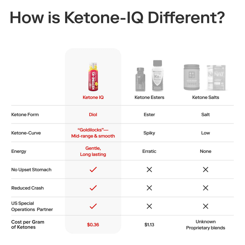 Ketone-IQ ingredients panel close-up highlighting pure ketones