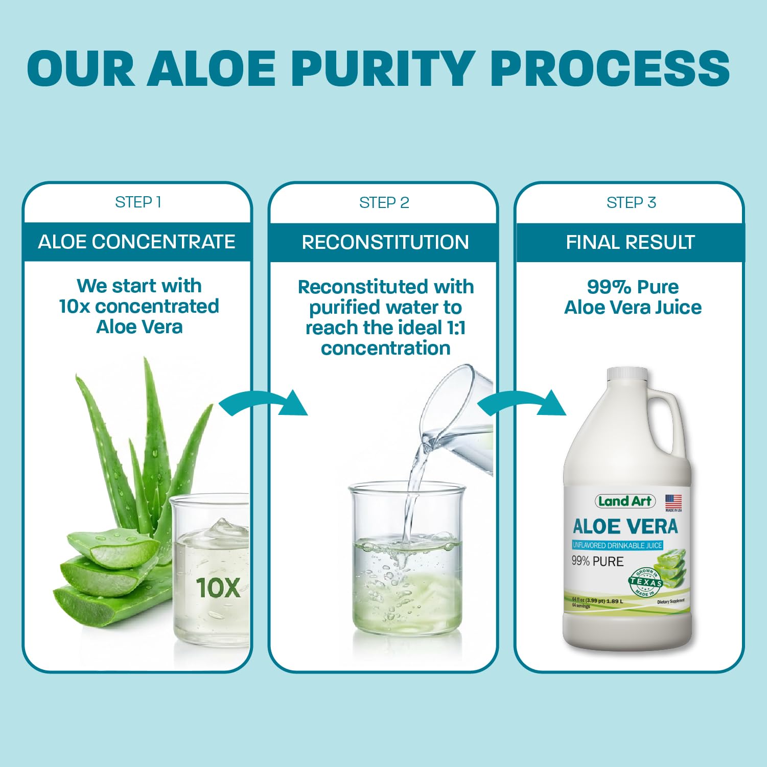 Visual of cold-pressed processing on Land Art Aloe Vera Juice bottle.