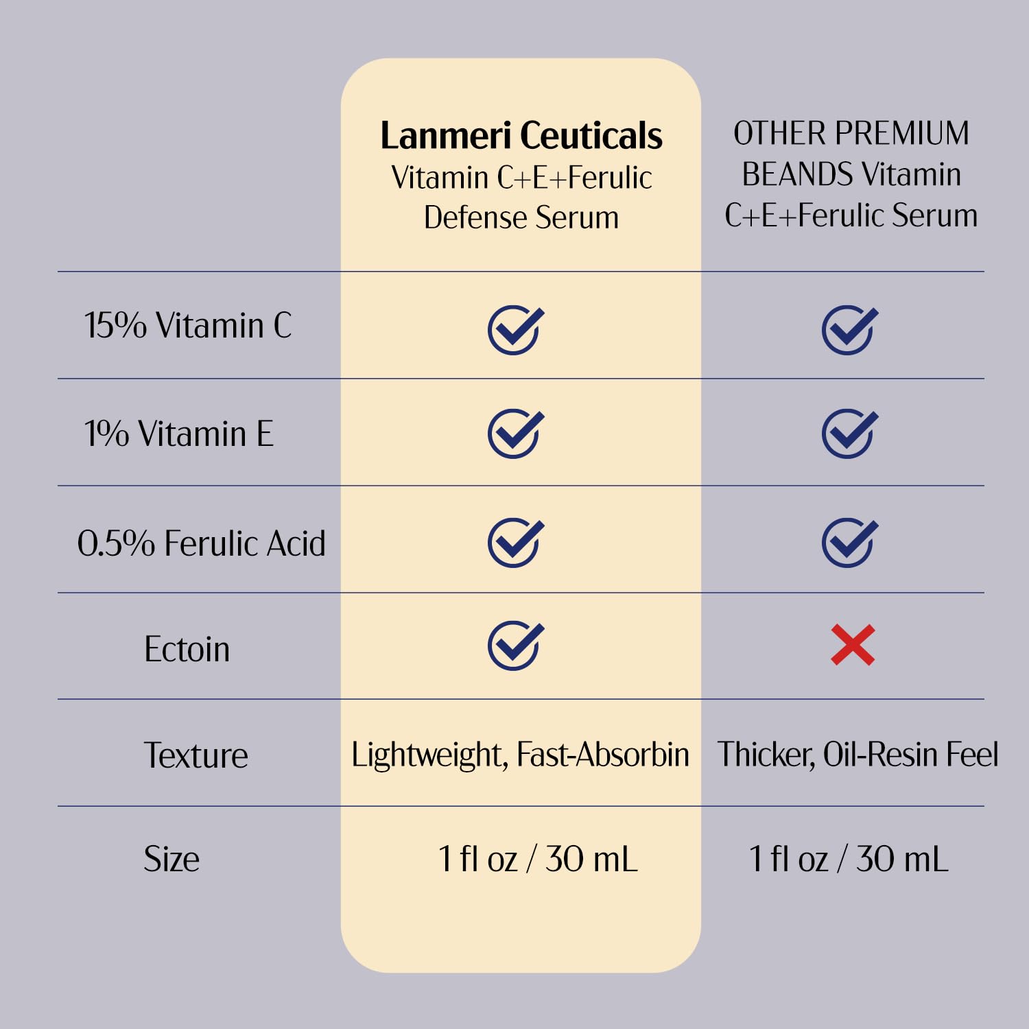 Lanmeri Ceuticals formula with pH below 4 promotes better Vitamin C absorption.