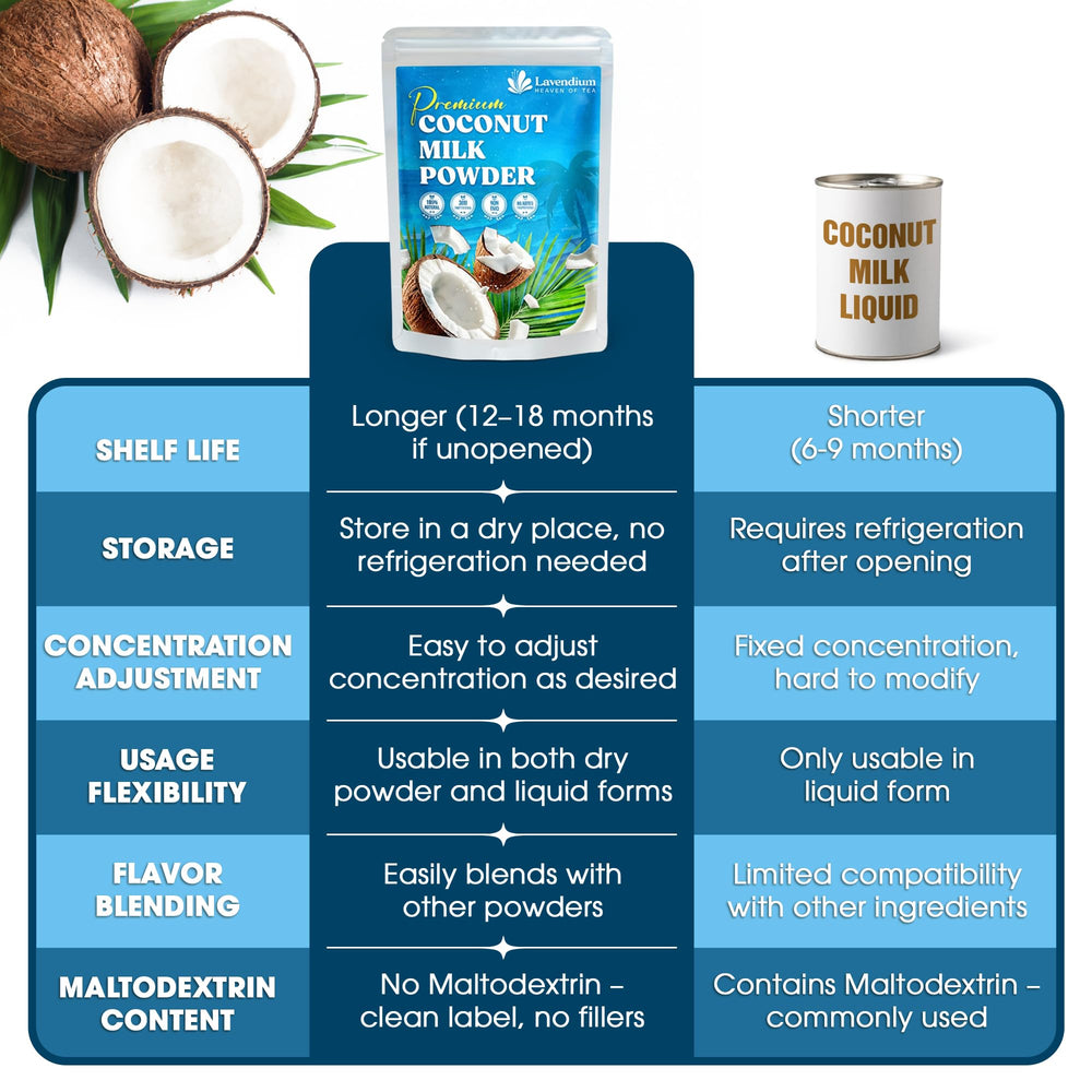 Lavendium coconut milk powder label shows unsweetened, gluten-free, vegetarian features.