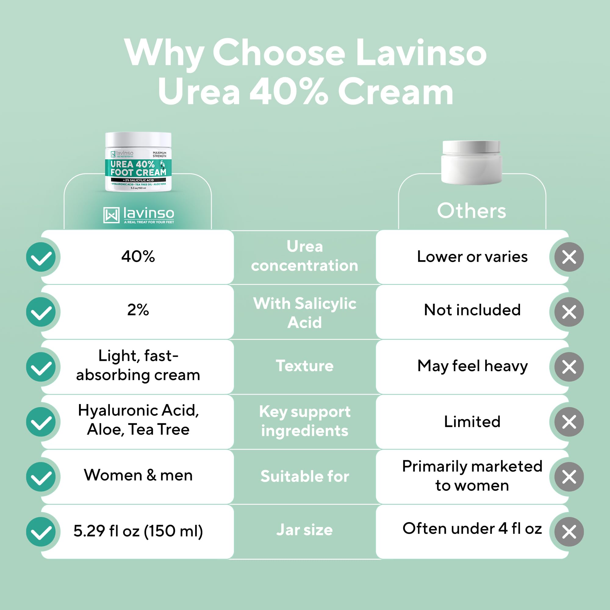 LV Lavinso Urea Cream 40% jar shows gentle, fragrance-free composition.