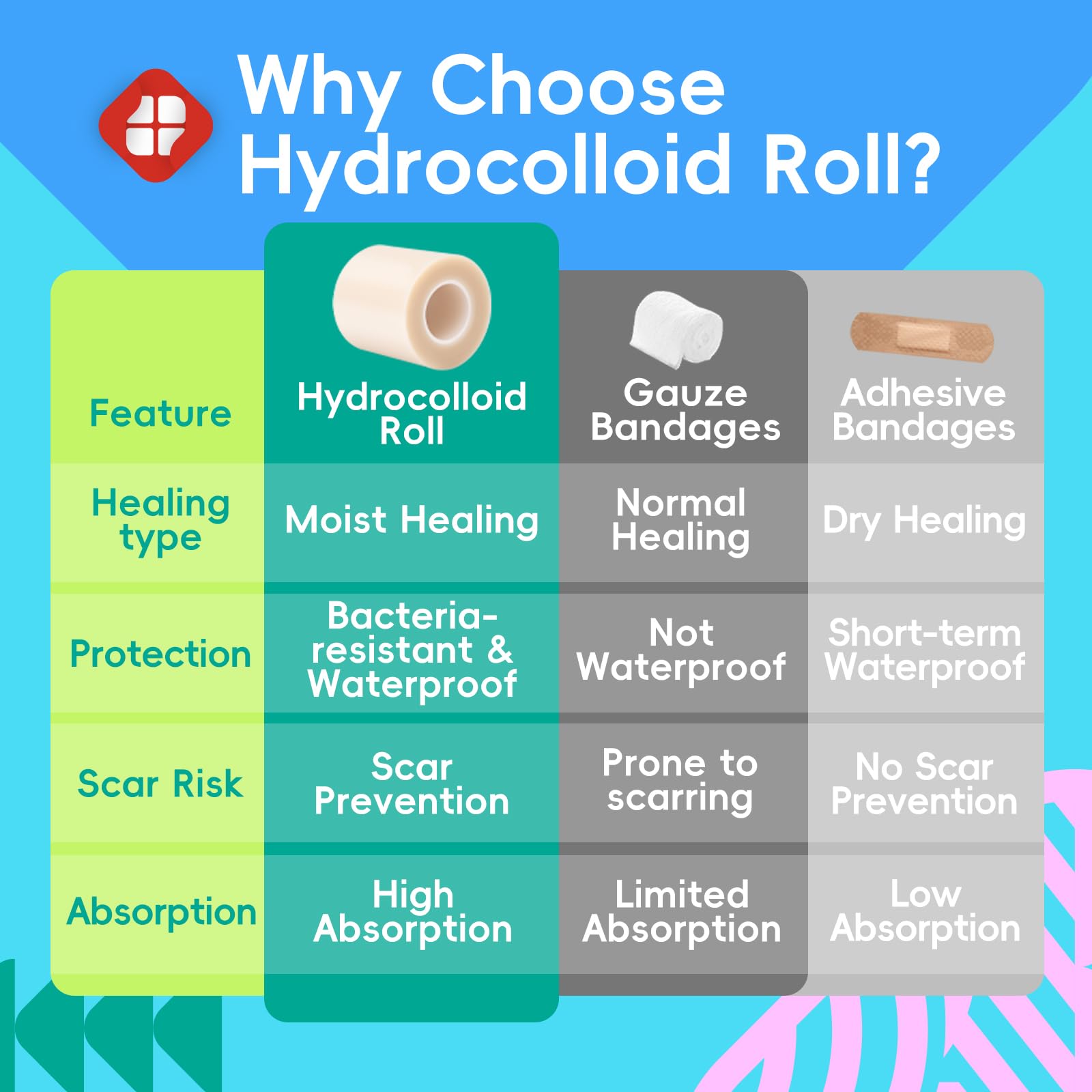 LIFARA hydrocolloid roll waterproof design protects wounds from moisture.