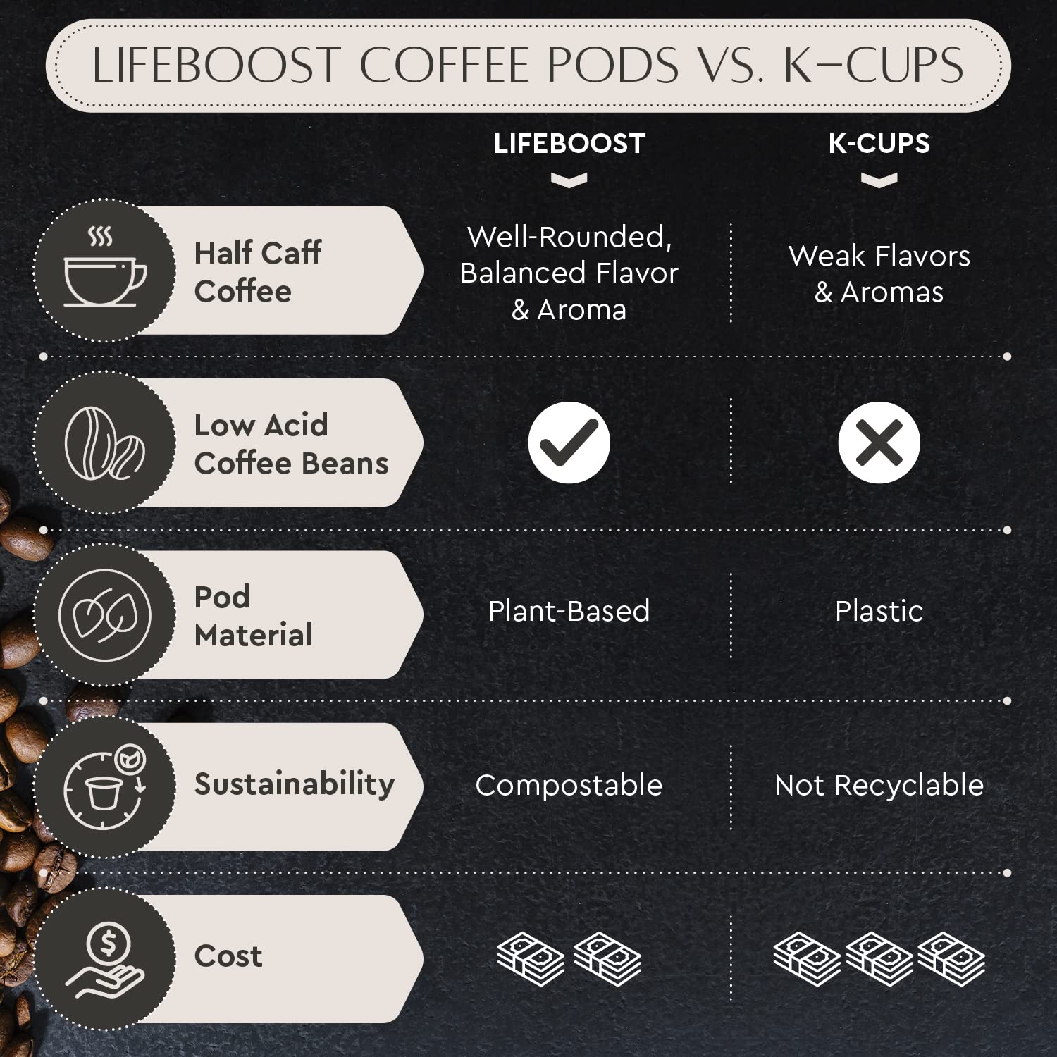 Lifeboost Half Caff cup steams with smooth aroma and balanced flavor.