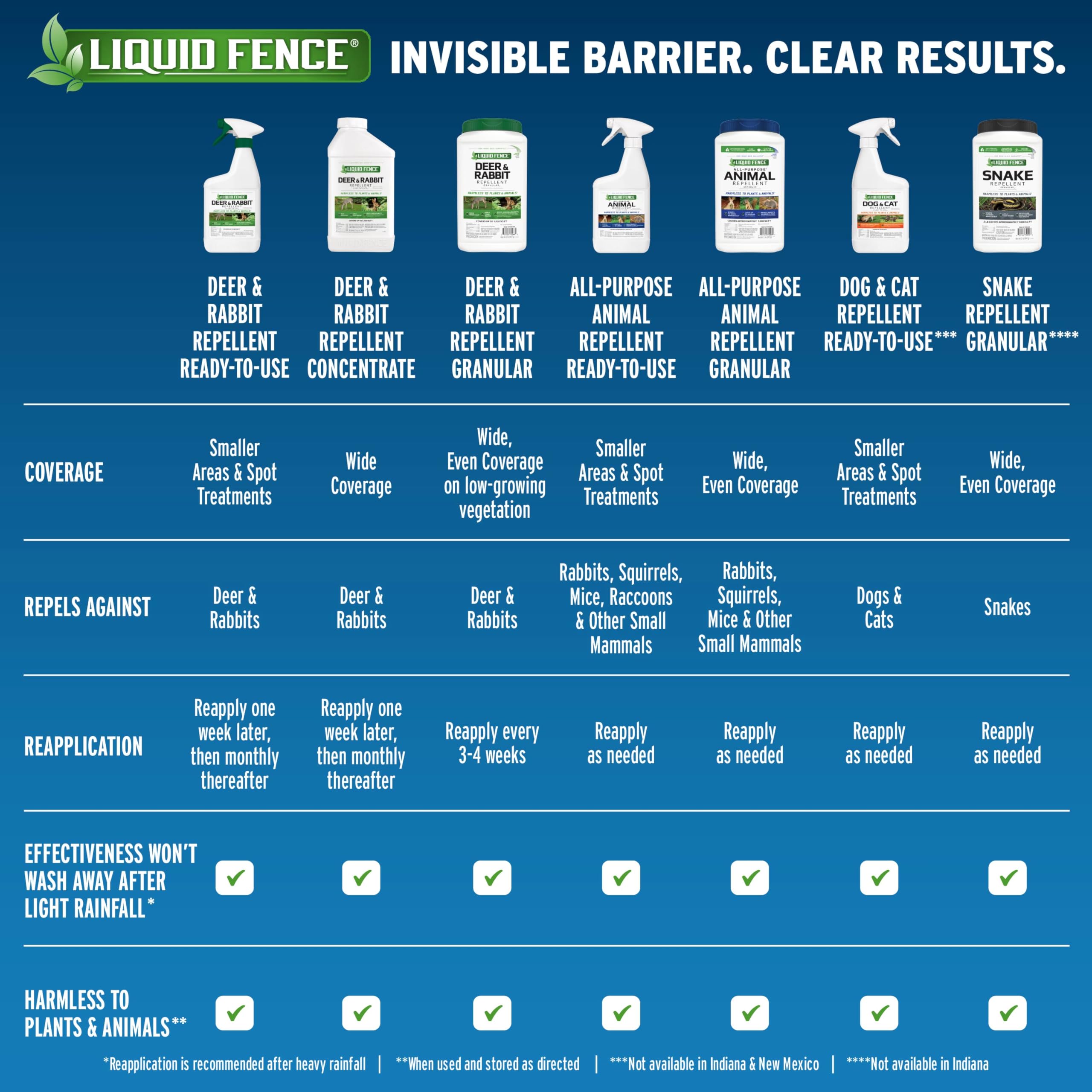 Liquid Fence packaging offers a practical 40 oz concentrate for multiple seasons