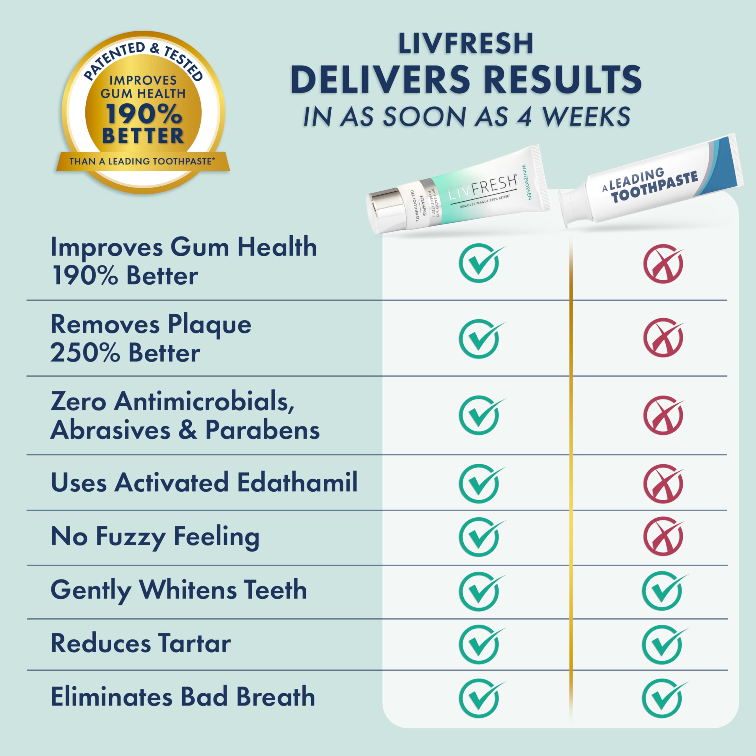 LIVFRESH wintergreen flavor toothpaste gel provides a refreshing finish.