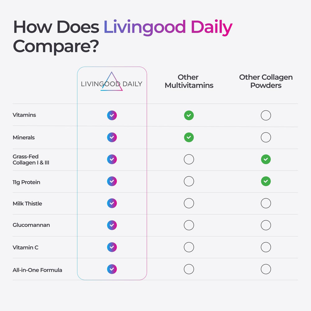 Livingood Daily collagen powder ingredients graphic highlighting grass-fed collagen and vitamin C
