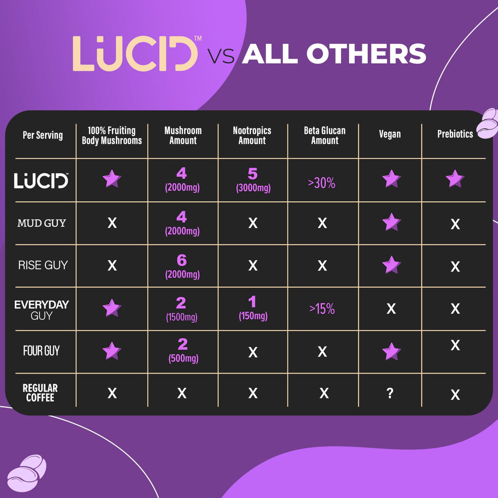 Lucid mushroom coffee ingredients close-up highlighting Lion's Mane and Tremella.
