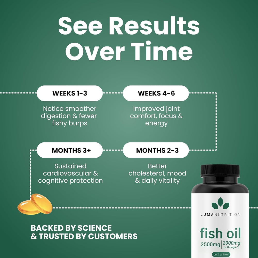Graphic shows 2500 mg per serving and 2000 mg EPA and DHA.
