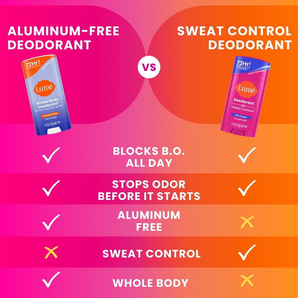 Lume Deodorant Plus Sweat Control delivers up to 72 hours of odor and sweat control.
