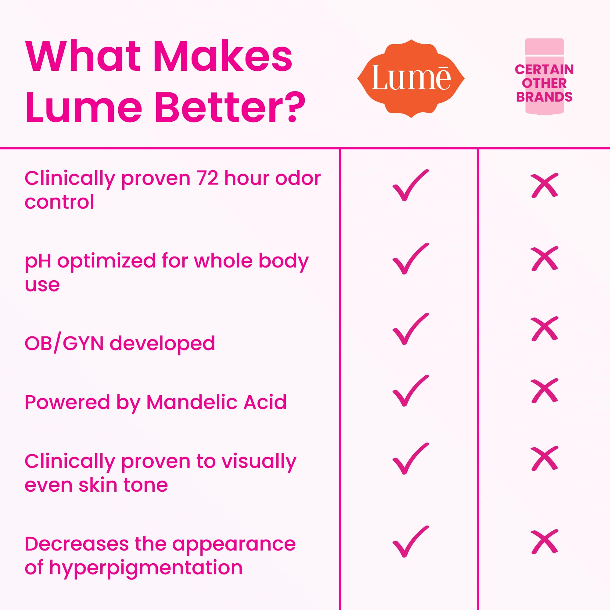Lume hypoallergenic baking soda-free shot illustrating skin-loving care you can rely on