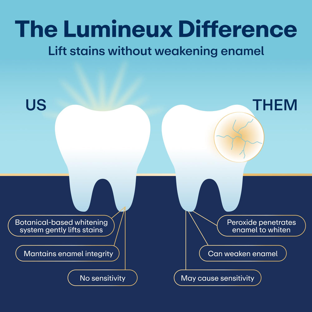 Enamel-safe emblem on Lumineux packaging signaling gentle whitening