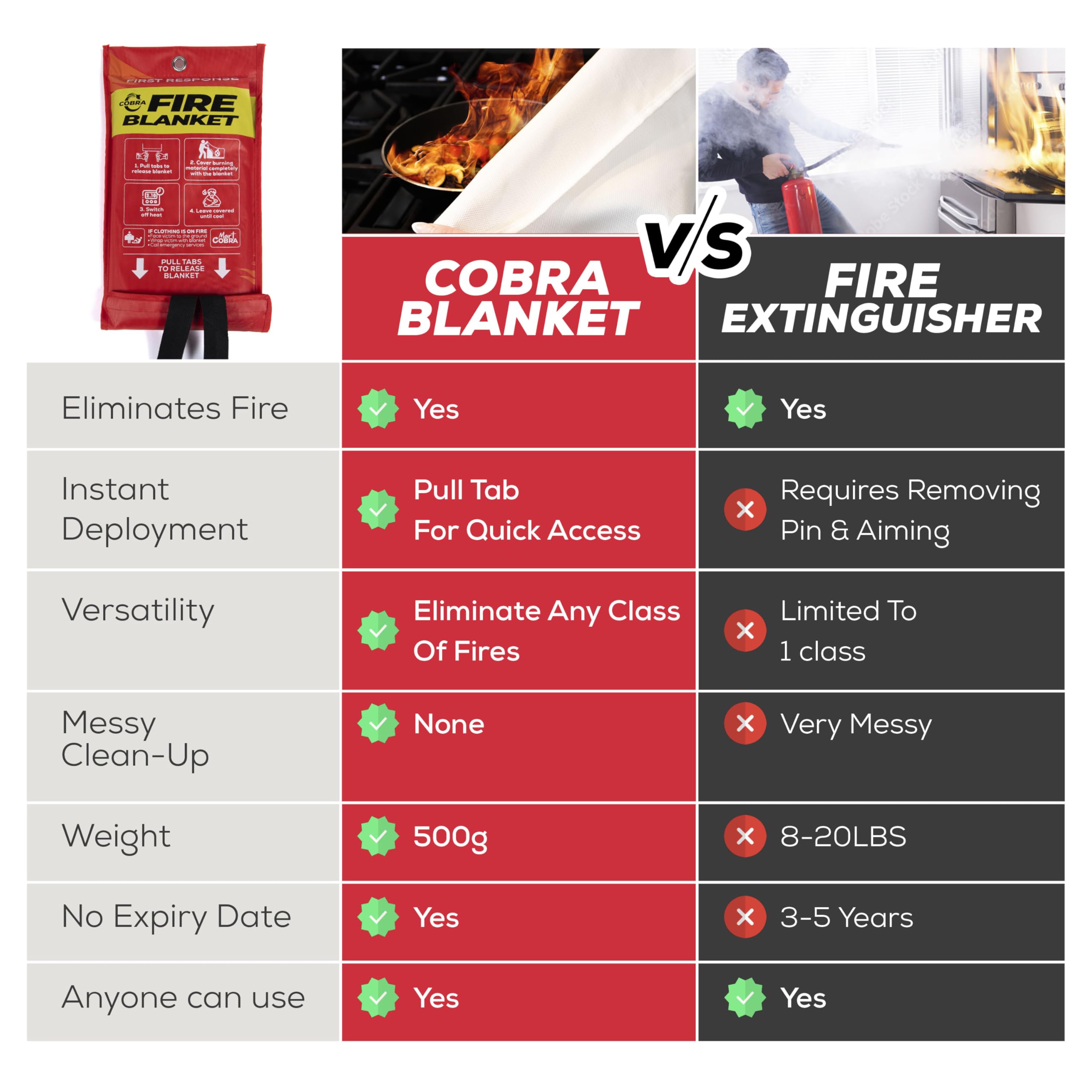 Compact, lightweight design makes Mart Cobra blanket travel-ready.