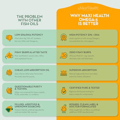 Kosher-certified Maxi Health Omega-3 bottle designed for allergen-free use