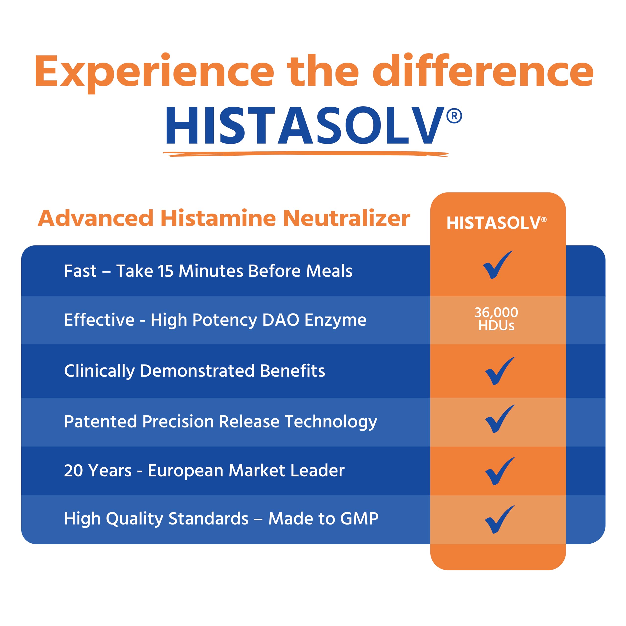 Medagel HISTAsolv improves digestive comfort after histamine-rich meals