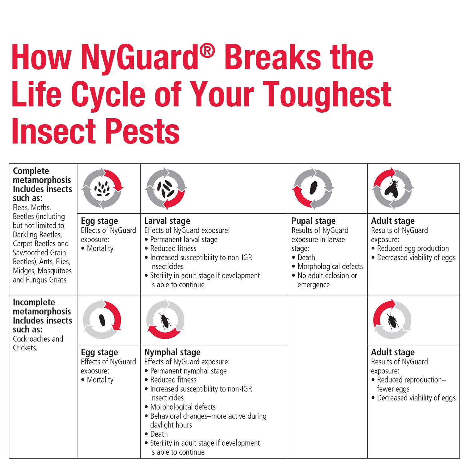 MGK NyGuard IGR pest control outcome suggests broad efficacy.