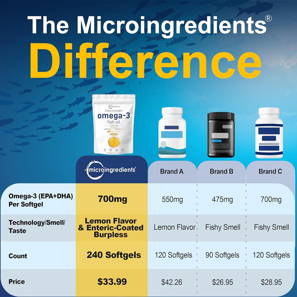 Micro Ingredients omega-3 softgels lemon flavor for burpless daily use