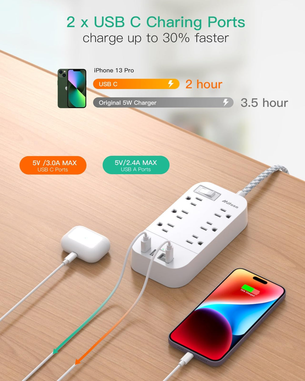 Mifaso power strip shows six outlets and four USB ports ready on a desk