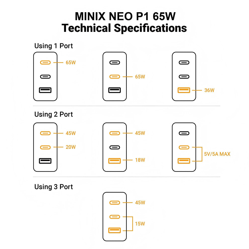 MINIX 66W Turbo NEO P1 design emphasizing smart detection and distribution