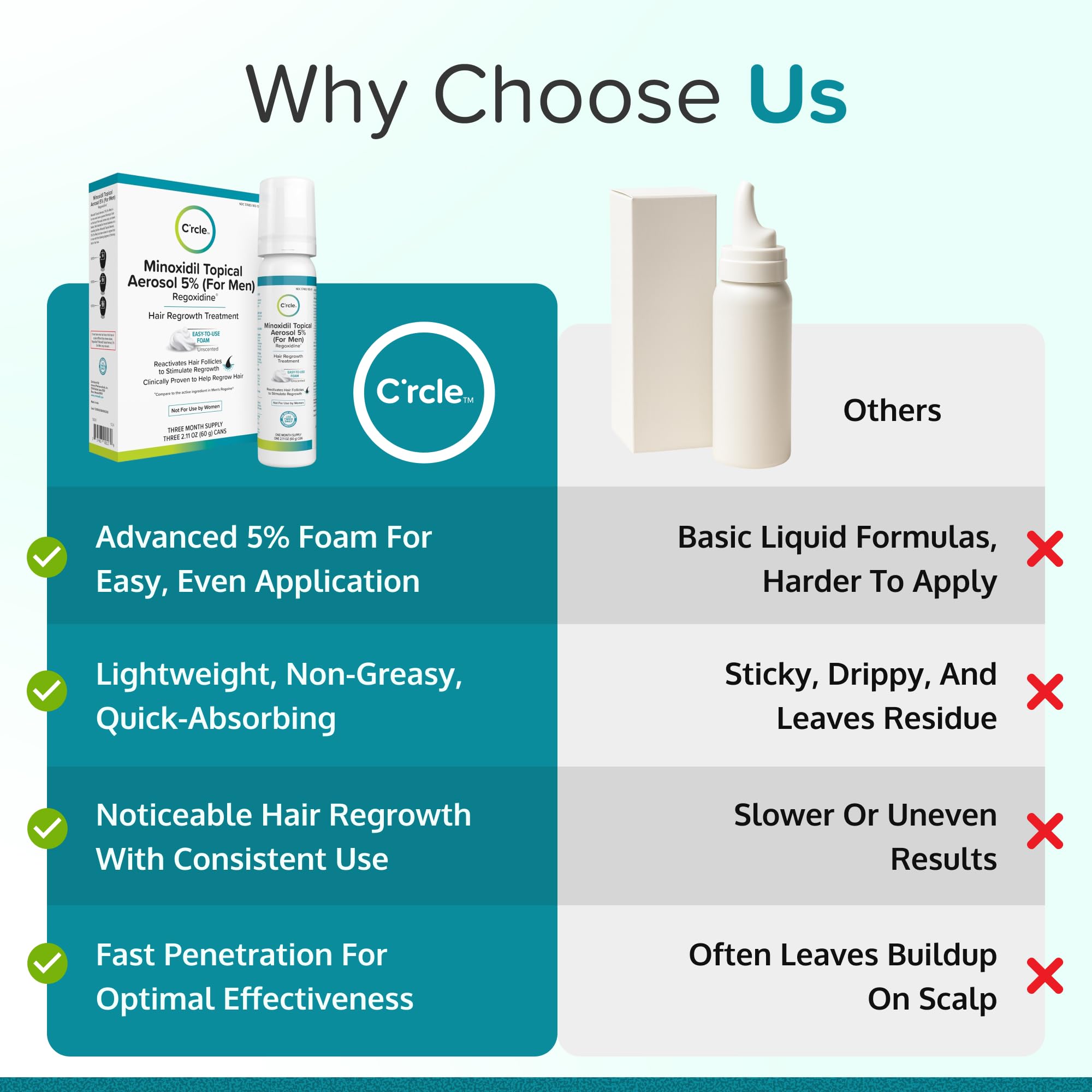 C'rcle Minoxidil 5% Foam for Men has a lightweight, breathable texture.