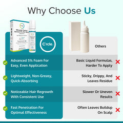 C'rcle Minoxidil 5% Foam for Men has a lightweight, breathable texture.