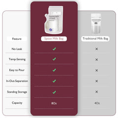 Momcozy side spout simplifies pouring for mess-free transfers.