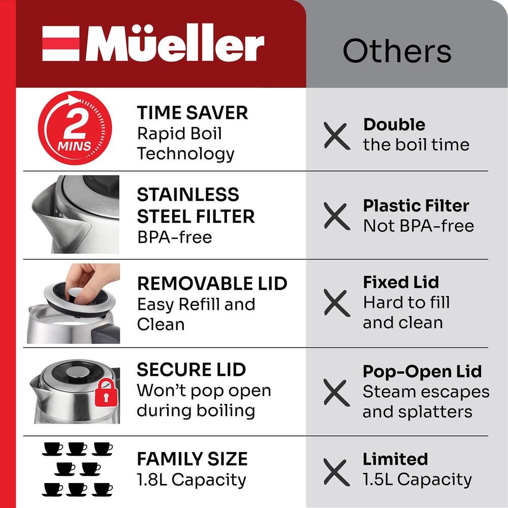 Mueller Rapid Boil boil-dry protection adds safety features.