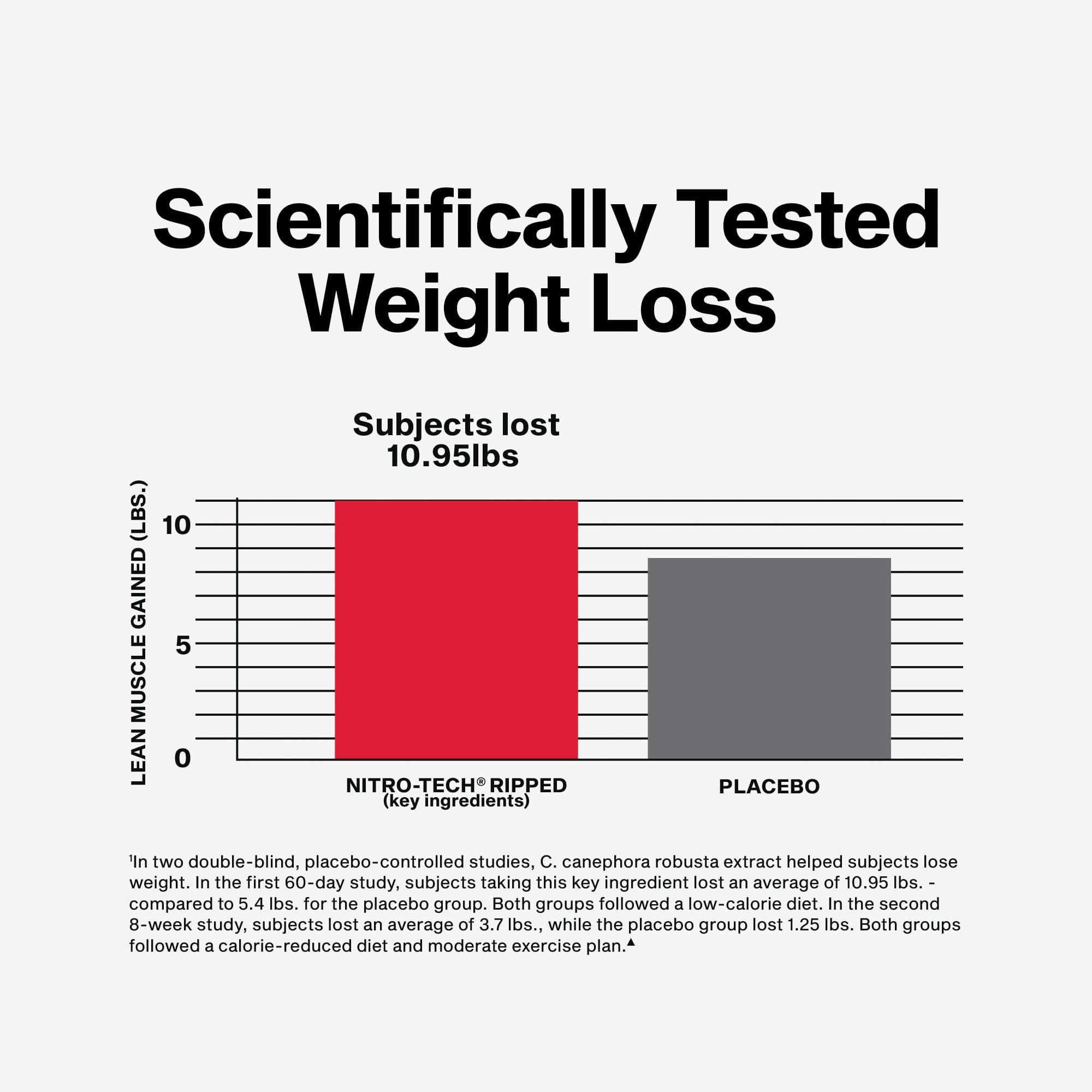 Label highlights key ingredients in Nitro-Tech Ripped whey formula