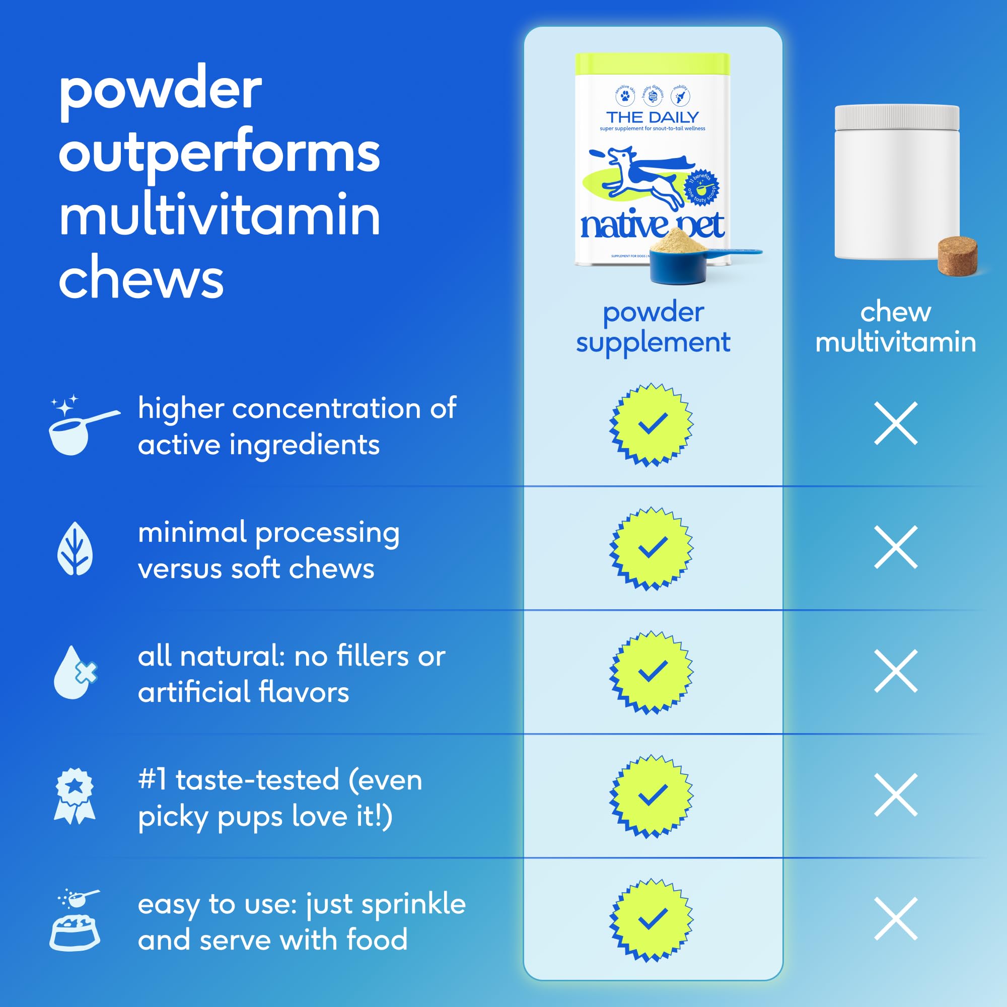 Native Pet The Daily Dog Vitamins powder poured over a bowl signals convenient topper