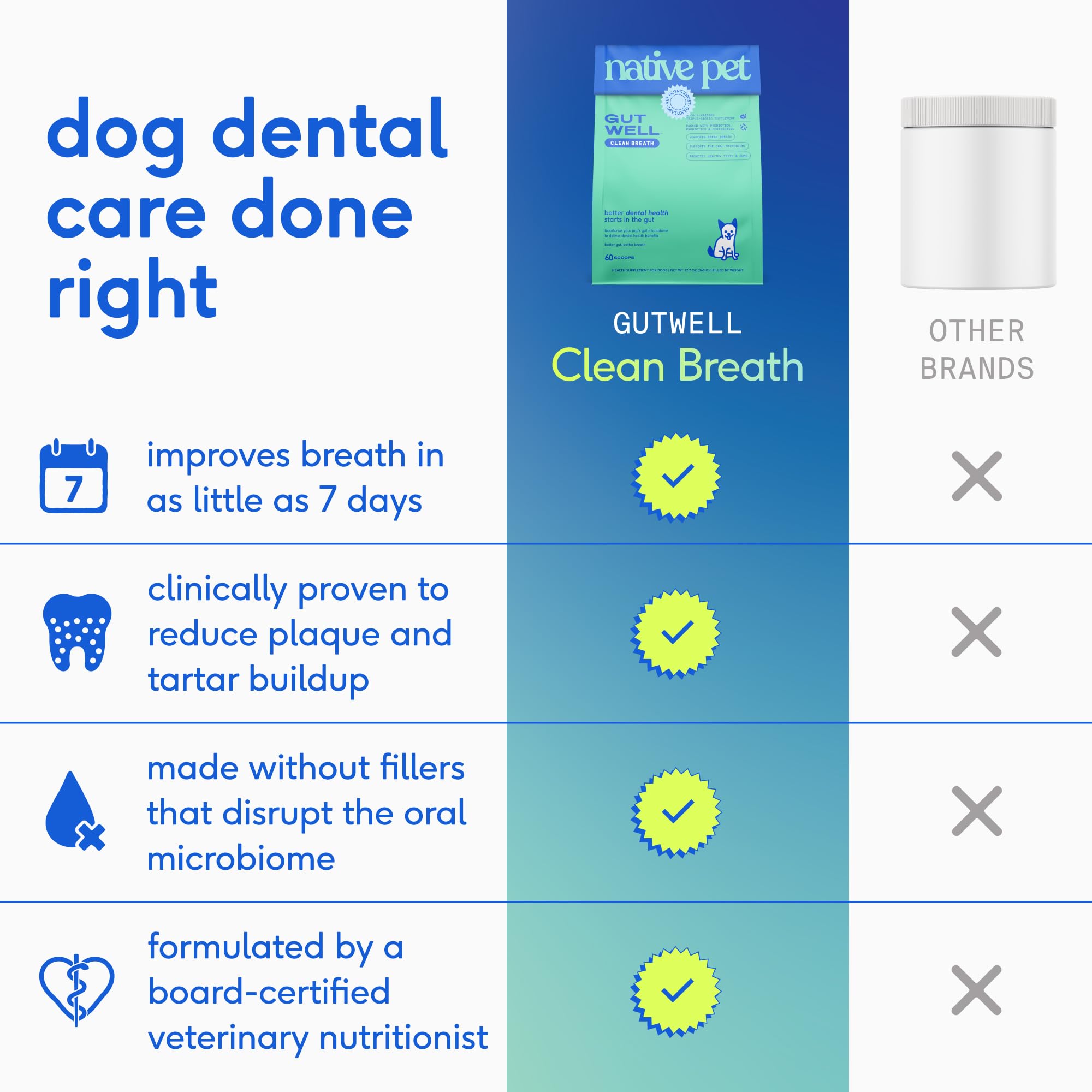 Native Pet GutWell dog breath freshener bottle highlights odor control in daily use.