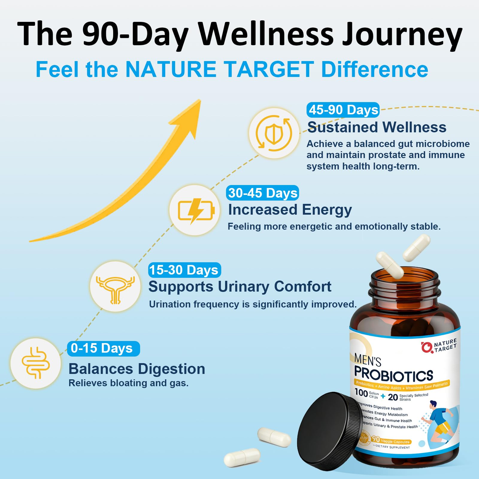 Nature Target Probiotics for Men with saw palmetto and cranberry for prostate support.
