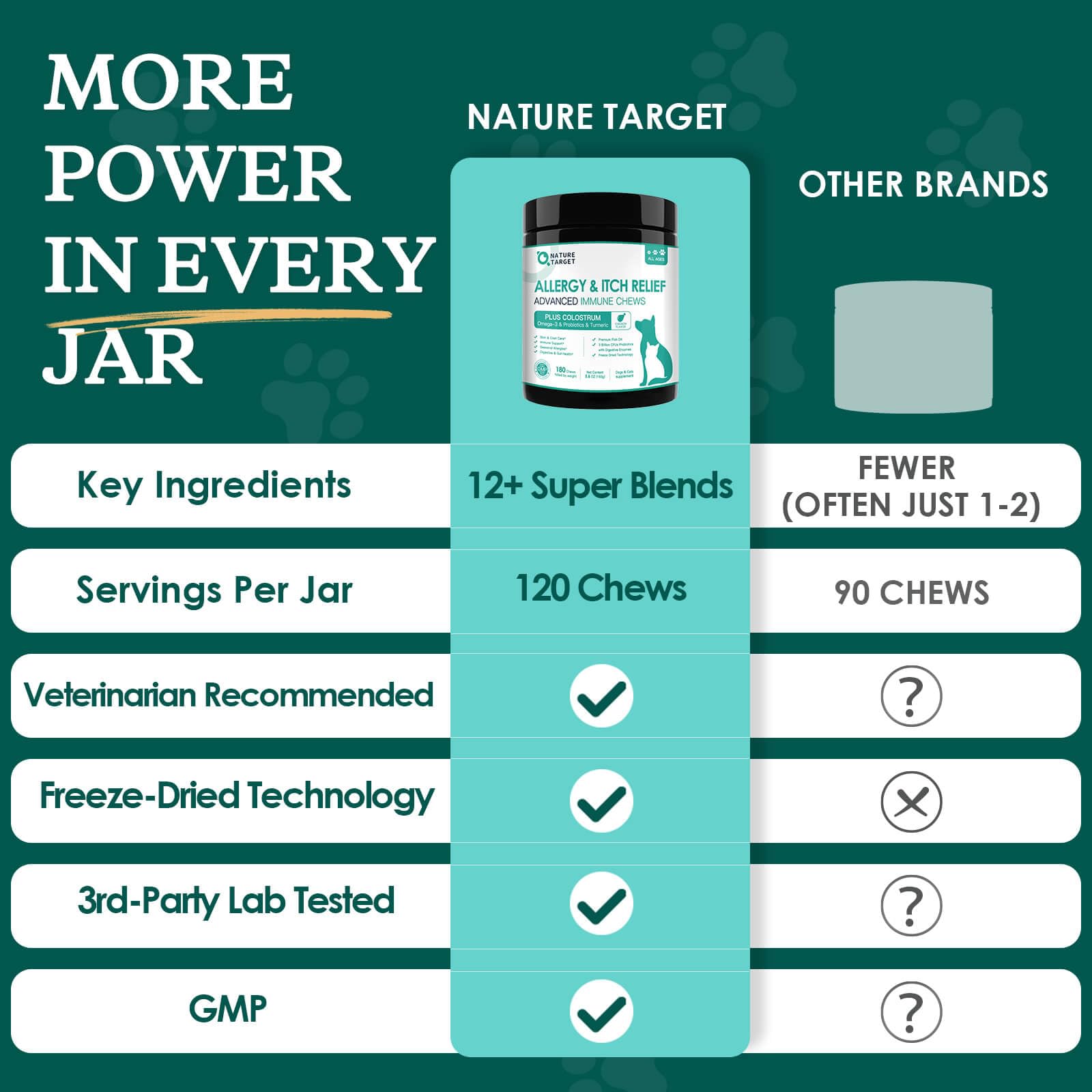 Nature Target real chicken-based freeze-dried bites appealing to picky eaters