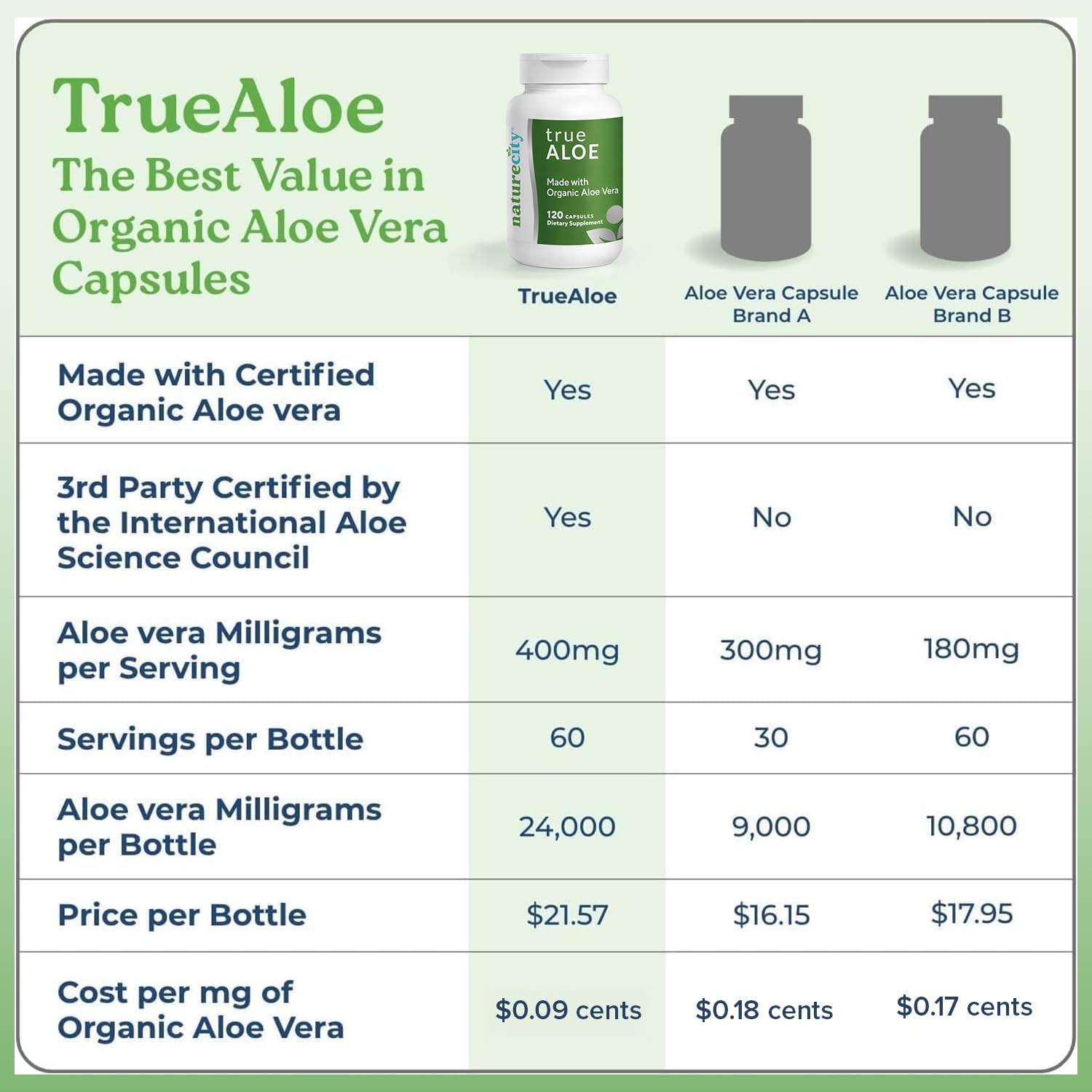 NatureCity TrueAloe capsules-in-hand suggest convenient, plant-based wellness on the go.