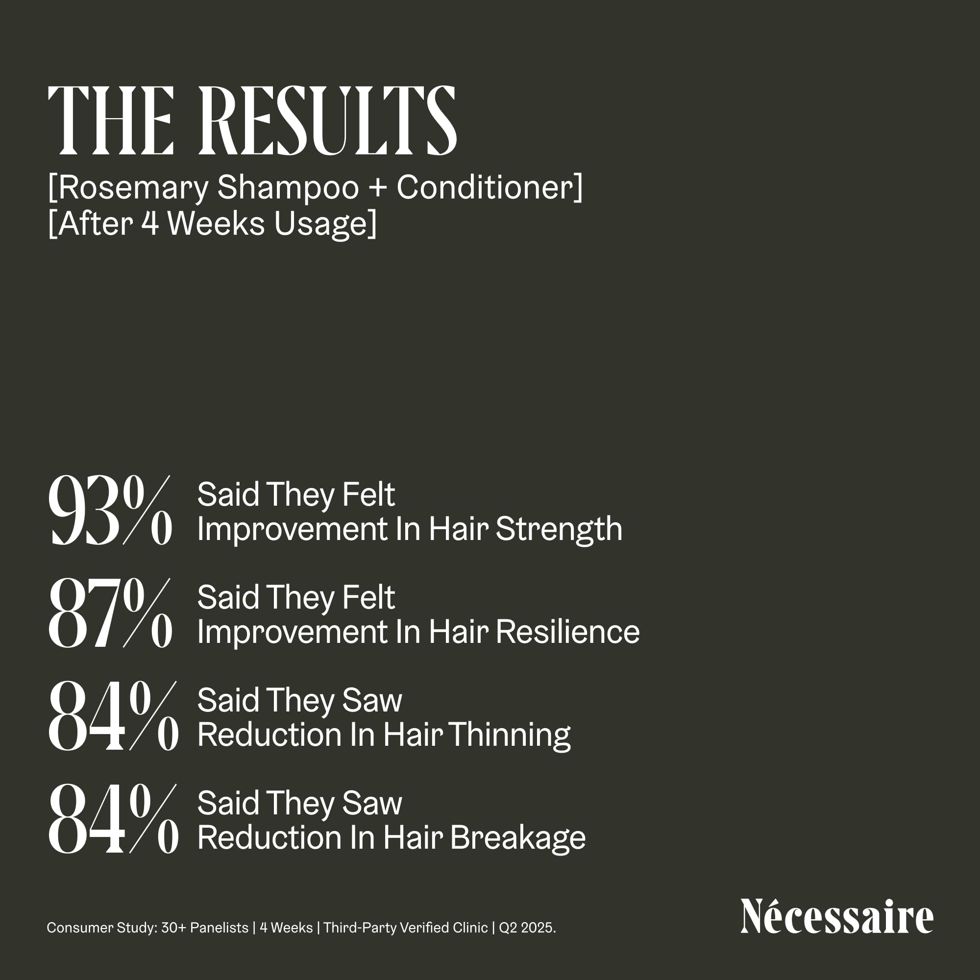 Nécessaire Rosemary Shampoo dermatologist-tested and hypoallergenic for sensitive scalps.