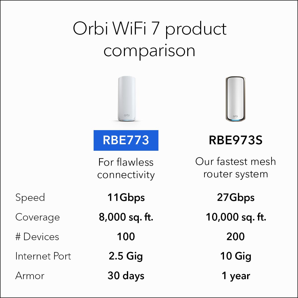 NETGEAR Orbi 770 router illuminated status indicating active connections