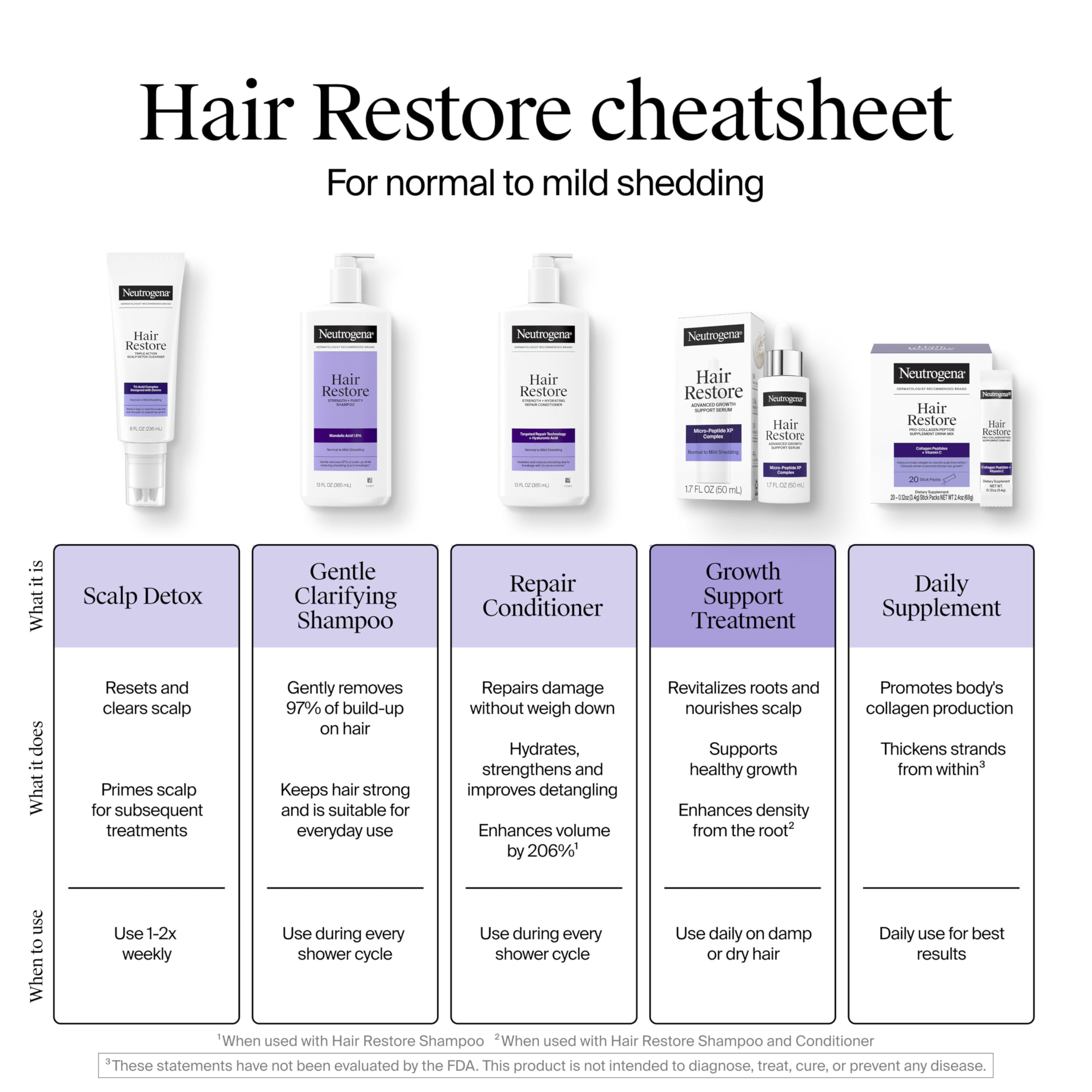 Neutrogena usage shot: apply to wet hair and lather.