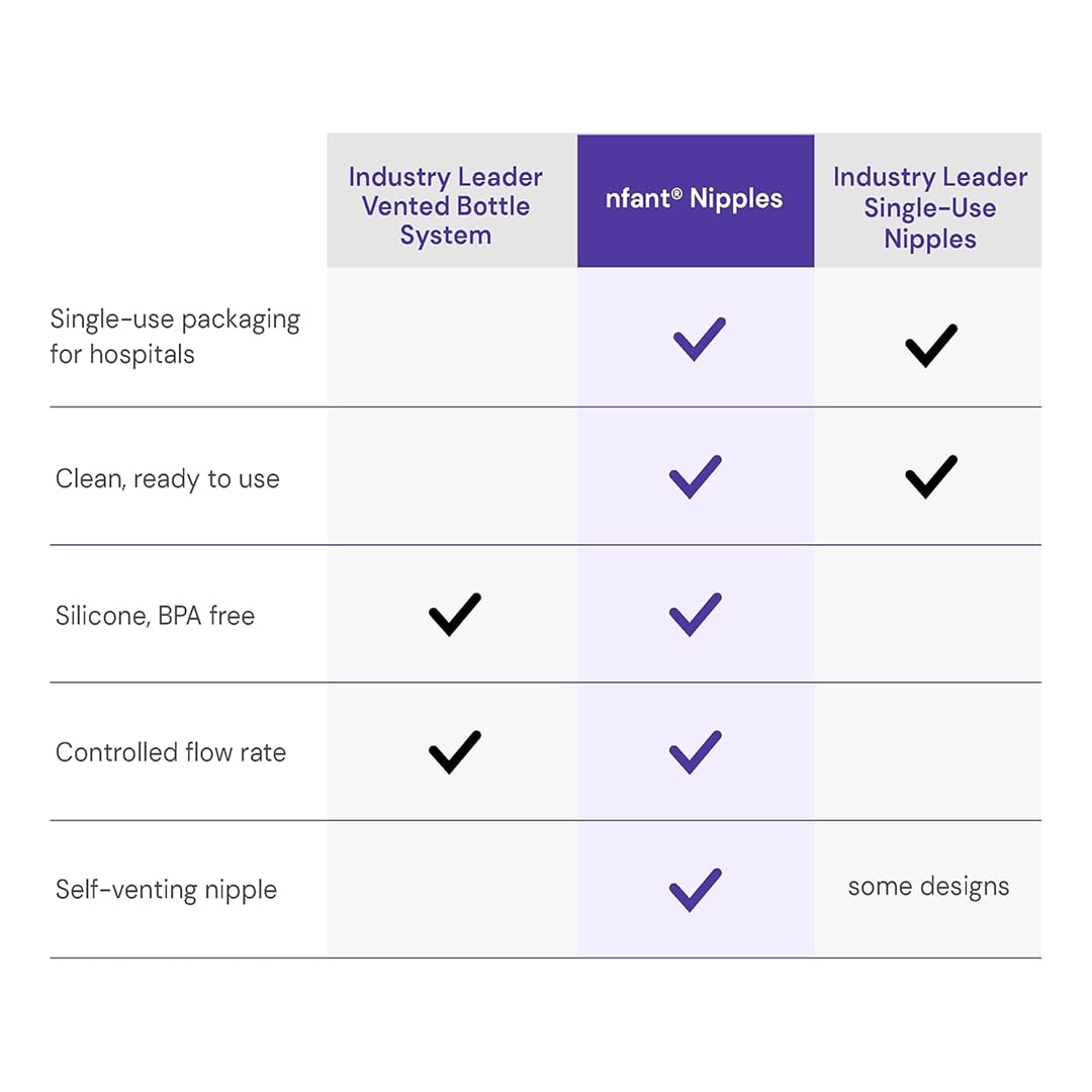 NFANT 4-pack purple nipple with self-venting feature supports comfortable feeds.