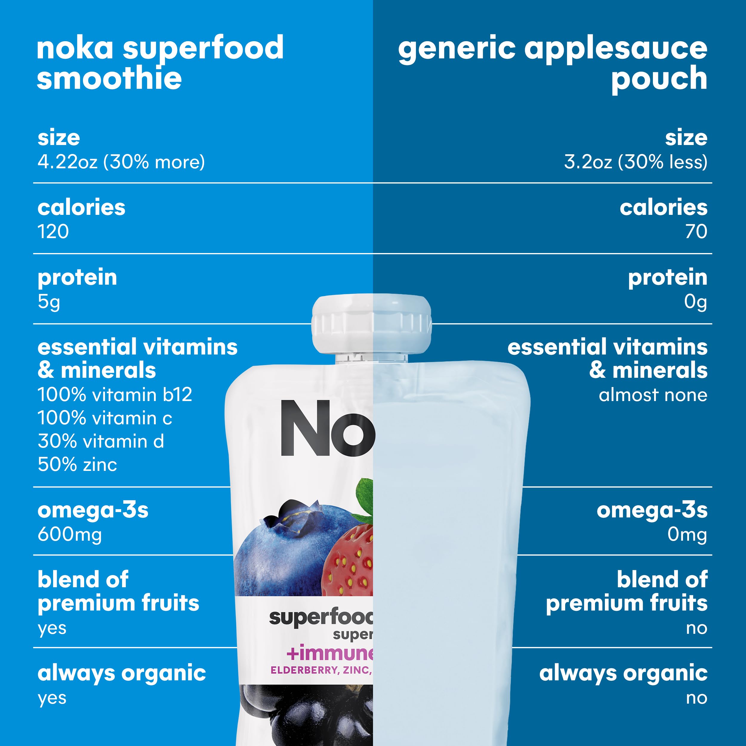 NOKA Smoothie pack features no added sugar and gluten-free ingredients.