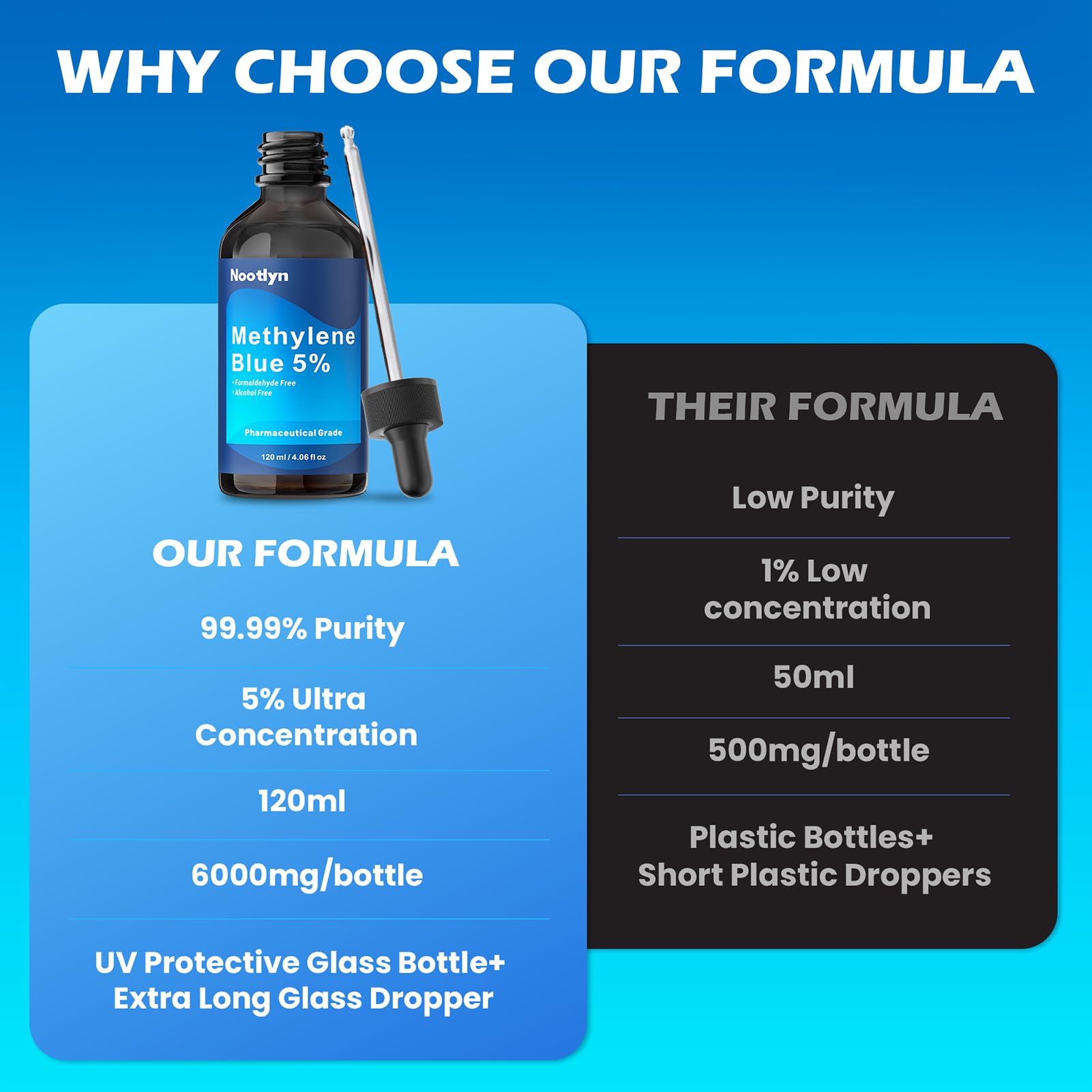 Nootlyn Methylene Blue Drops dissolve easily in water for convenient mixing.