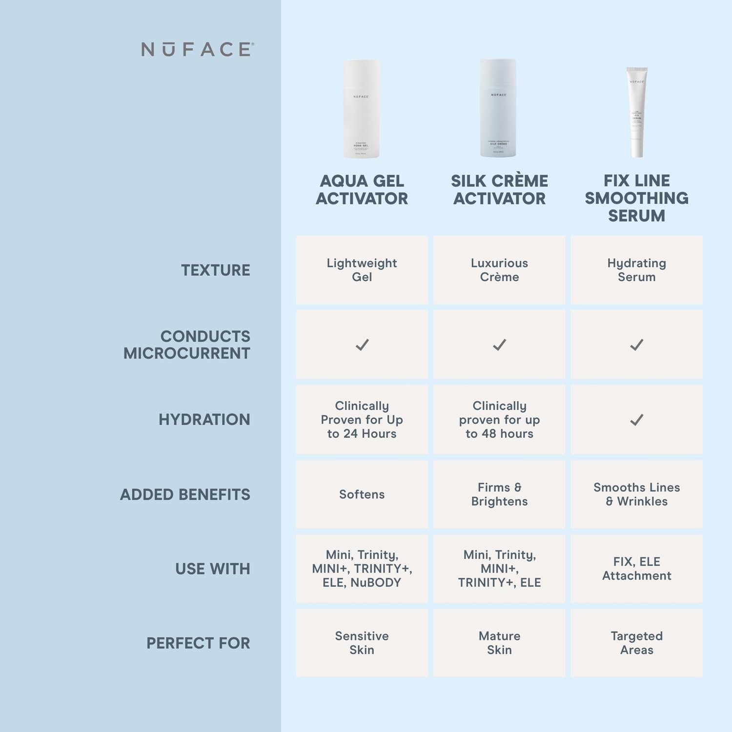 Close-up of NuFACE device in use with gel for a comfortable lift