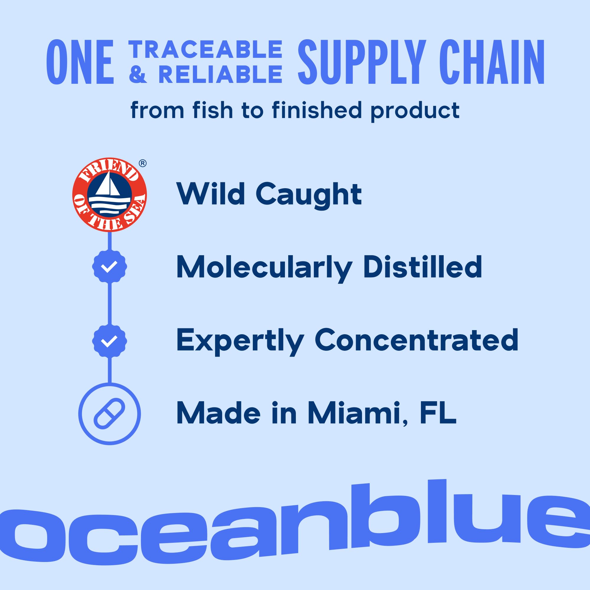 Oceanblue Omega-3 2100 per-serving chart highlights EPA, DHA, DPA.