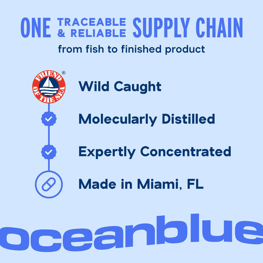 Oceanblue Omega-3 2100 per-serving chart highlights EPA, DHA, DPA.