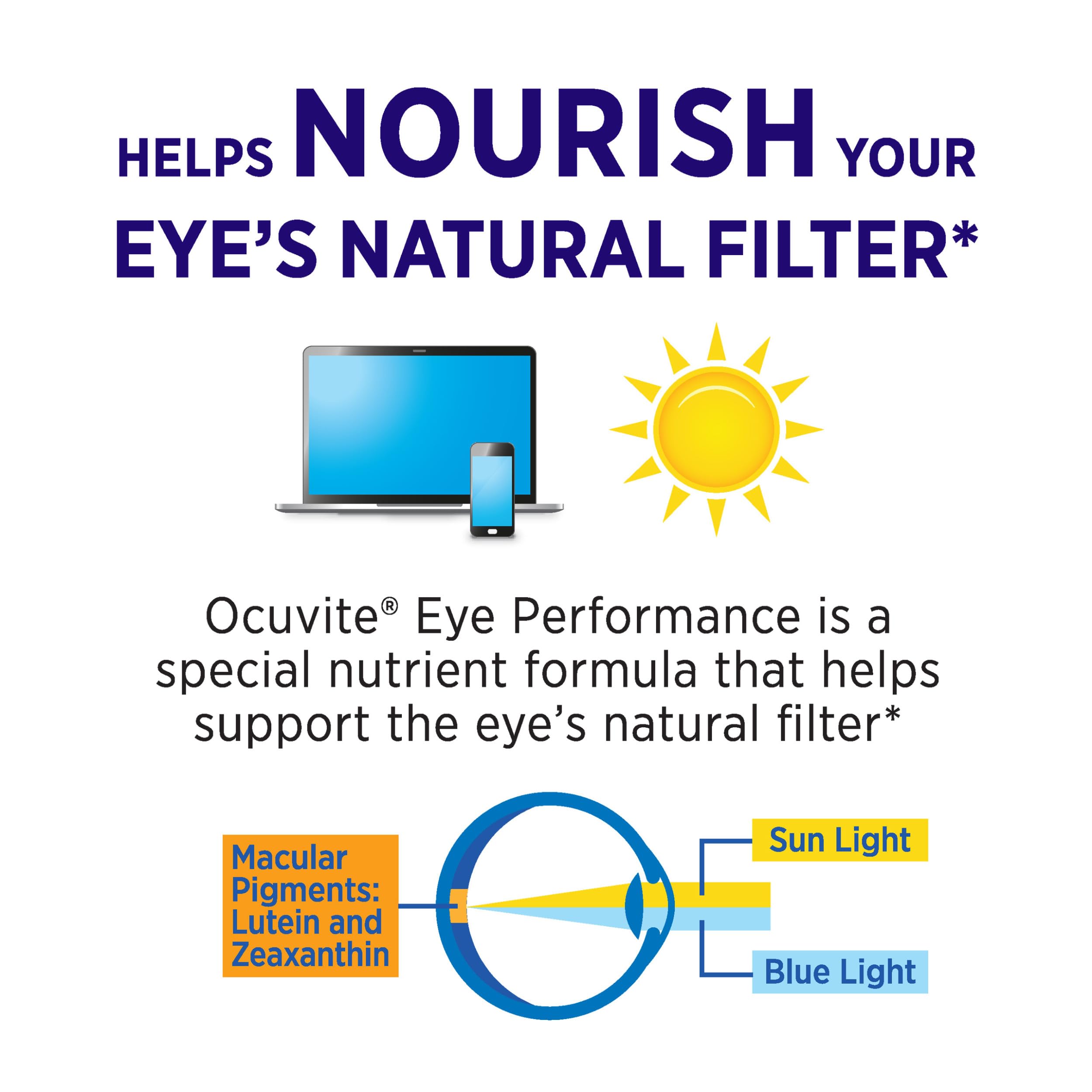 Ocuvite Eye Performance softgels close-up for convenient daily eye health.