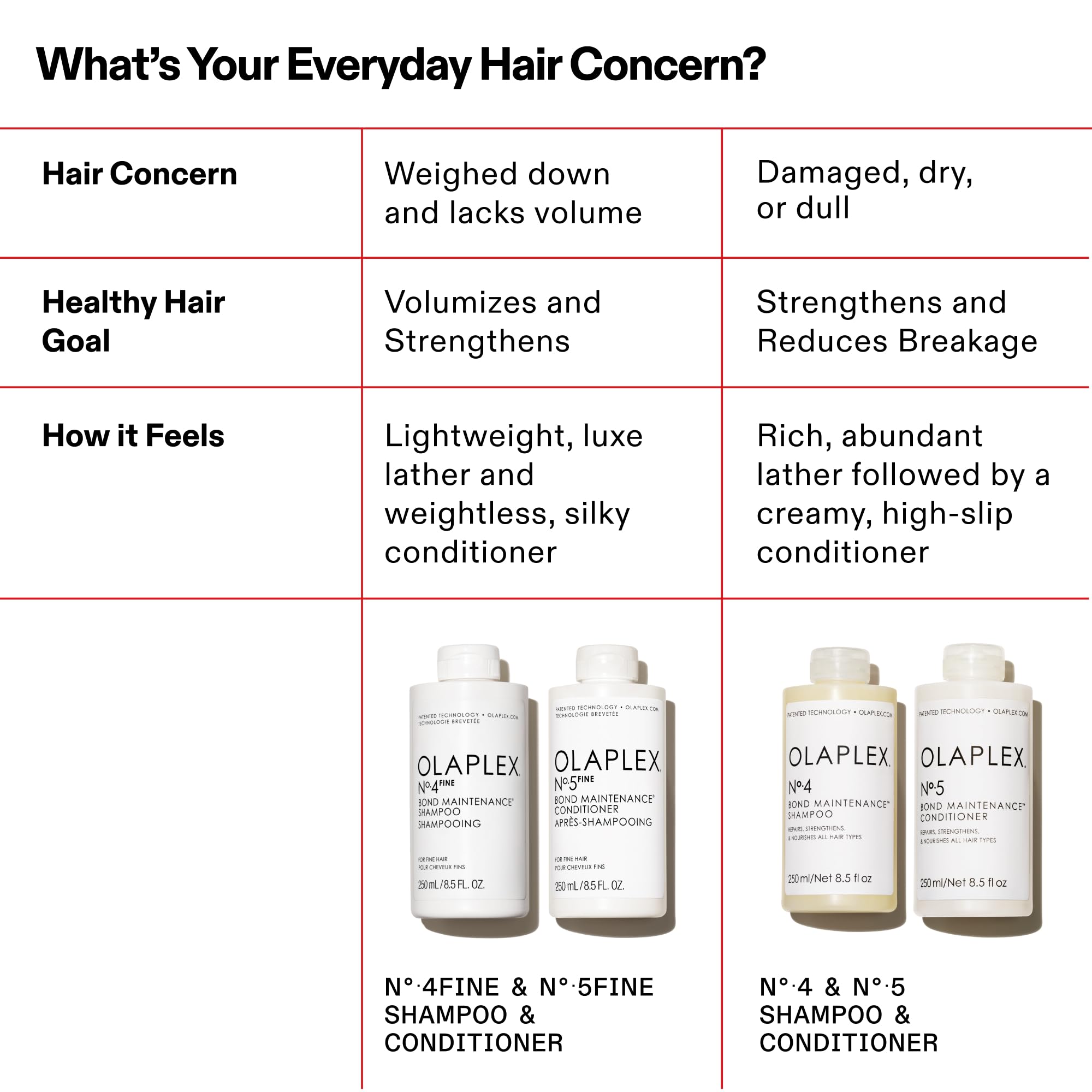 Travel-size 100 mL Olaplex No. 4 FINE bottle for on-the-go care